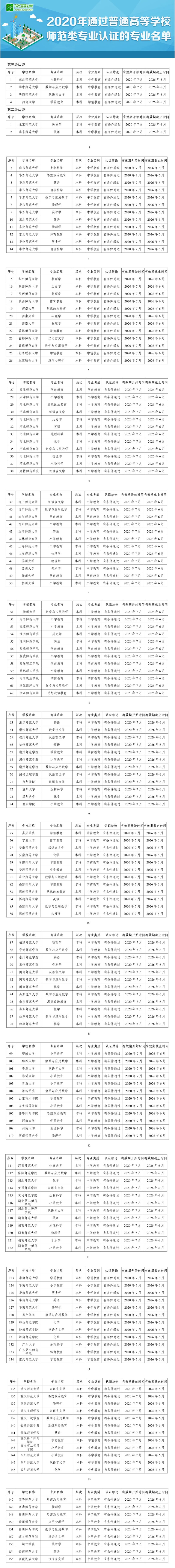 速遞！教育部公布2020年通過高校師范類專業(yè)認證的專業(yè)名單.png
